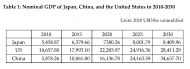 Power Shift and Power Transition: Case for Japan-China Relations